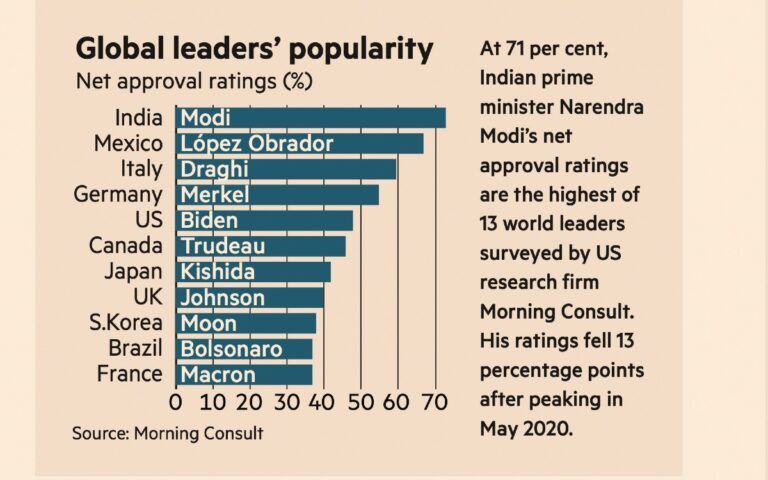 AMLO segundo en popularidad, refiere Financial Times