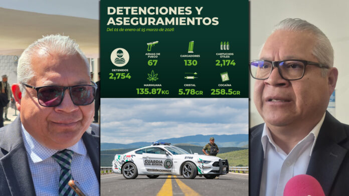 Detienen a 2,754 personas en 2 meses